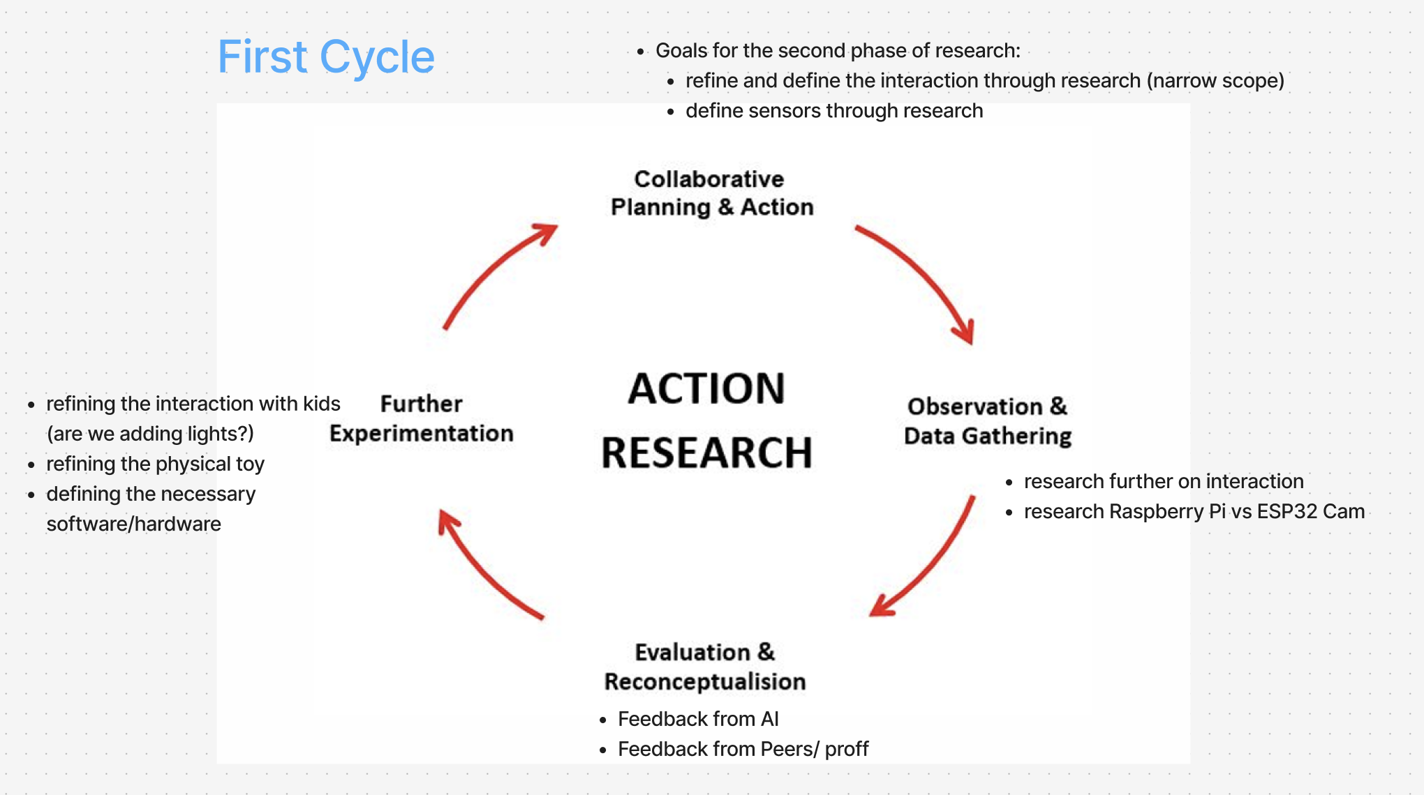 This shows our first cycle, which focused mainly on research.
